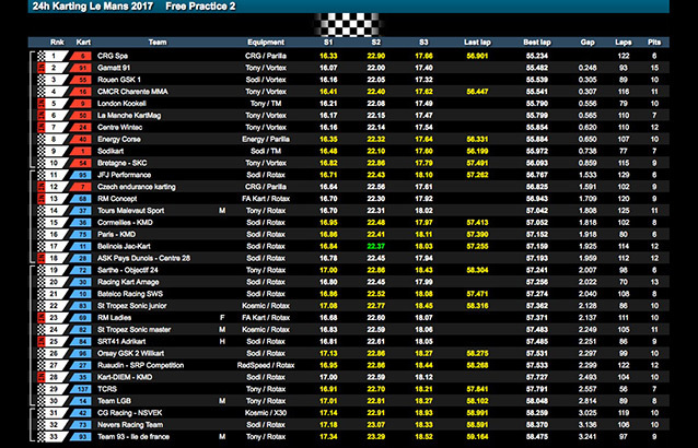 24H Karting 2017 : essais libres 2 en nocturne