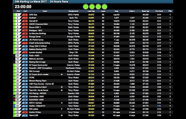 24H Karting 2017 : CRG mène après une heure de course