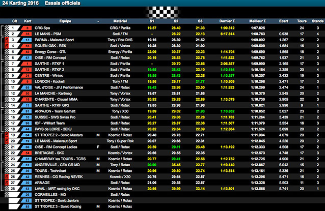 24H Karting: CRG termine en leader les essais officiels sous la pluie