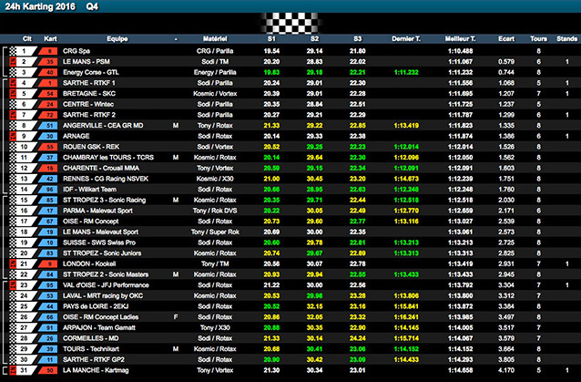 24H Karting 2016 : CRG P1 en Q4