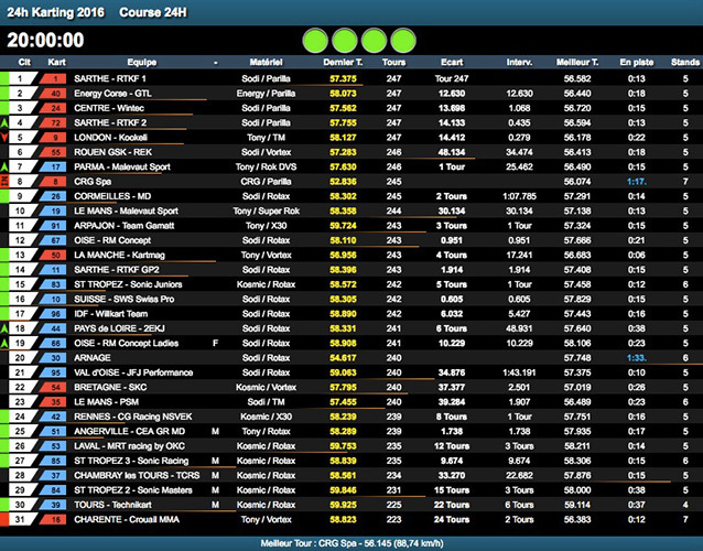24H Karting : Sarthe RTKF 1 revient en tête après 4 heures de course
