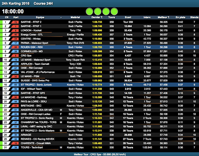 Duel entre Sarthe RTKF 2 et 1 après 6 heures de course