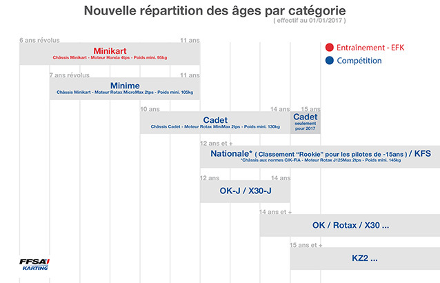 Le point sur les catégories Karting pour 2017
