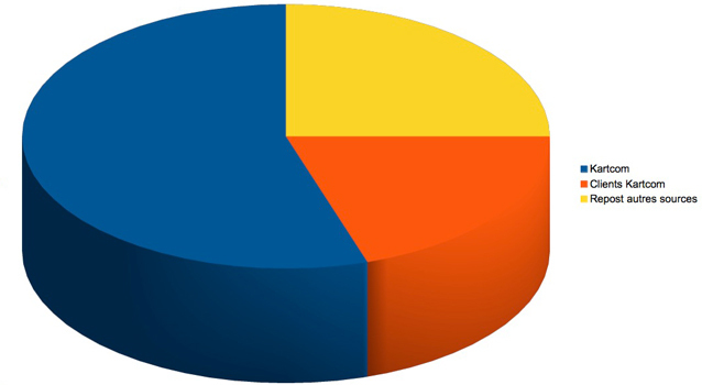 Plus de 2000 articles publiés en 2012 !