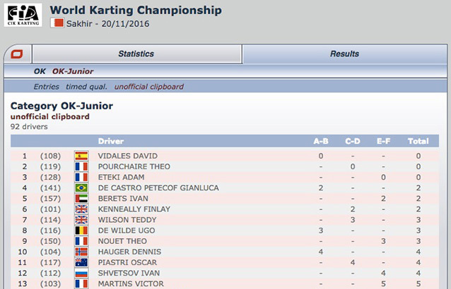 Bahreïn 2016: classement intermédiaire non-officiel Kartcom