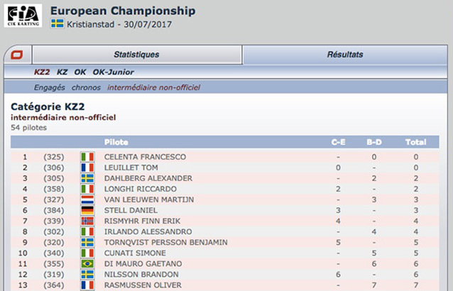 CIK-FIA Kristianstad: Kartcom unofficial intermediate classification