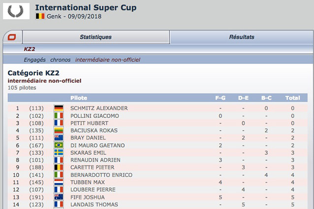 The unofficial intermediate classification of FIA Karting meeting in Genk