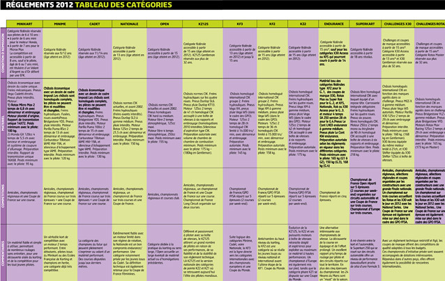 Tableau FFSA des catégories 2012