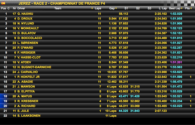 F4 France – Jerez Course 2 :  1ère victoire pour Haxhiu, Mawson trébuche