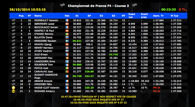 F4 Paul Ricard: Moineault sur la 1ère marche de la dernière course