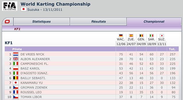 World Karting Championship: provisional classification