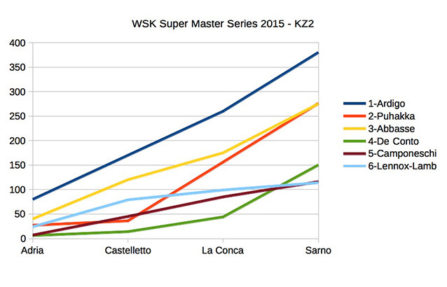 Champions de la WSK Super Master Series 2015