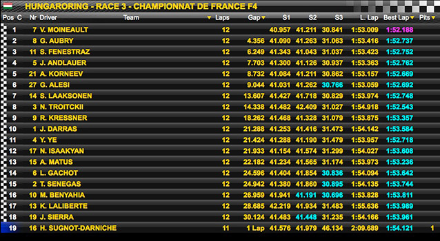 F4 Hungaroring: Moineault confirme dans la Course 3