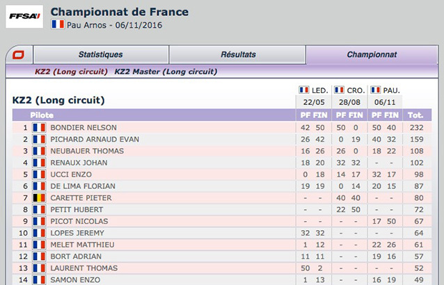 Résultats et classements du Long Circuit de Pau-Arnos sur Kartcom