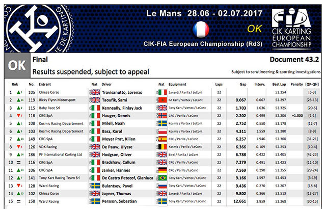 Résultats suspendus pour la finale OK du Mans