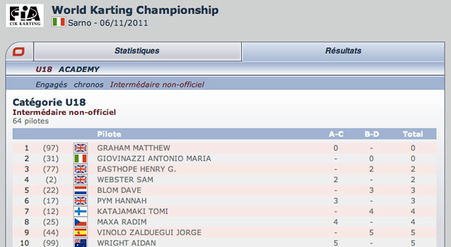 Classement intermédiaire non-officiel Sarno