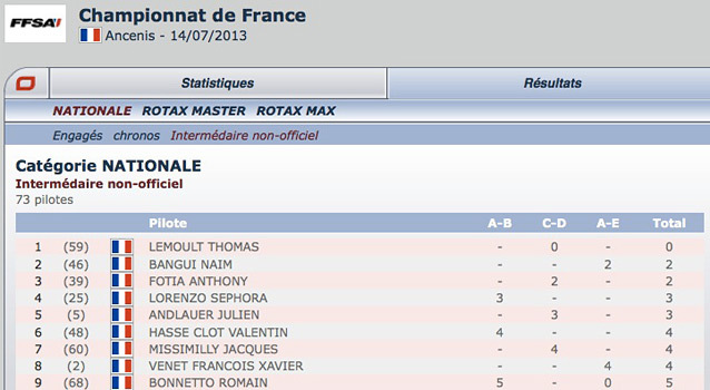 Résultats et classements intermédiaires du week-end