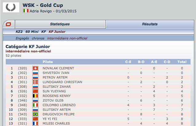 WSK Gold Cup: le classement intermédiaire non-officiel Kartcom est en ligne