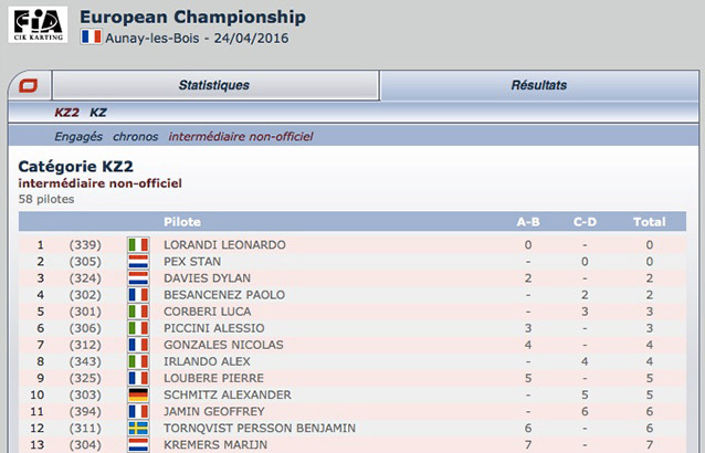 Classement intermédiaire du meeting CIK Essay 2016