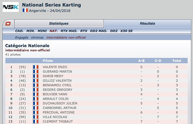 Retrouvez le classement intermédiaire des manches de la NSK d’Angerville