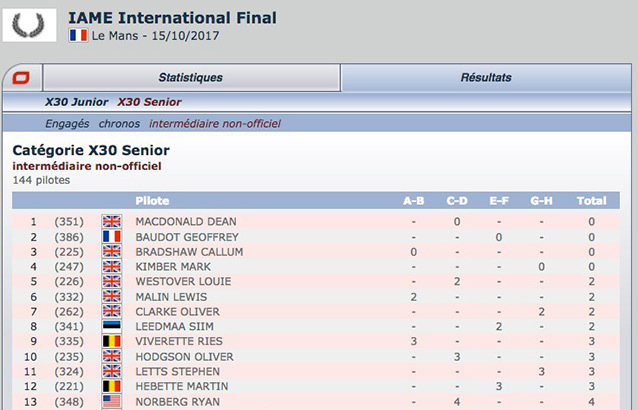 Suivez l’évolution du classement des manches de la IAME International Final 2017