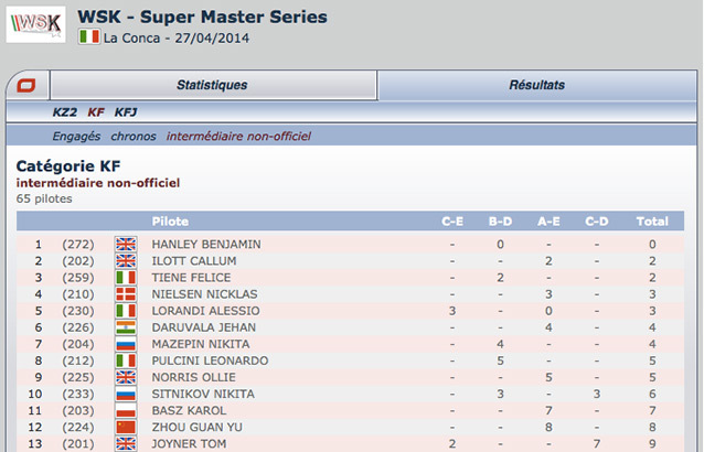 WSK Super Master La Conca: acompanhe a classificação das mangas no site Kartcom