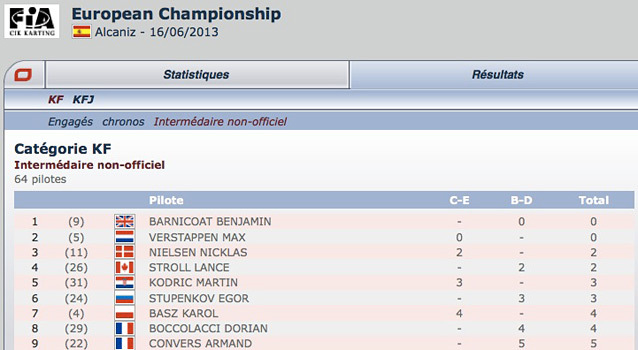 A classificação intermediária do Campeonato da Europa de Alcaniz 2013 está activada