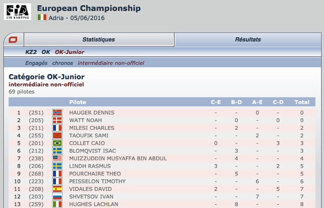 Classement intermédiaire non-officiel Kartom – CIK Adria 2016