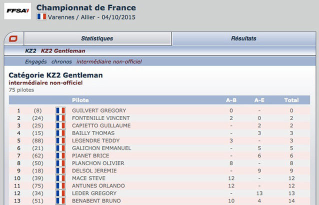 Varennes FFSA: le classement intermédiaire non-officiel Kartcom est en ligne