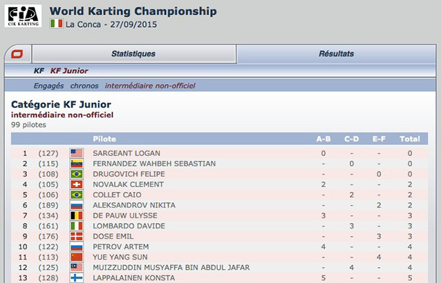 La Conca: suivez le classement intermédiaire non-officiel de Kartcom