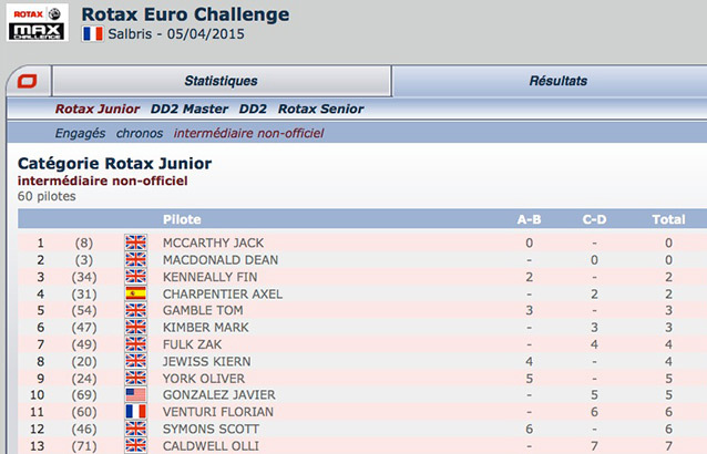 Euro Rotax Salbris: le classement intermédiaire non-officiel Kartcom est en ligne