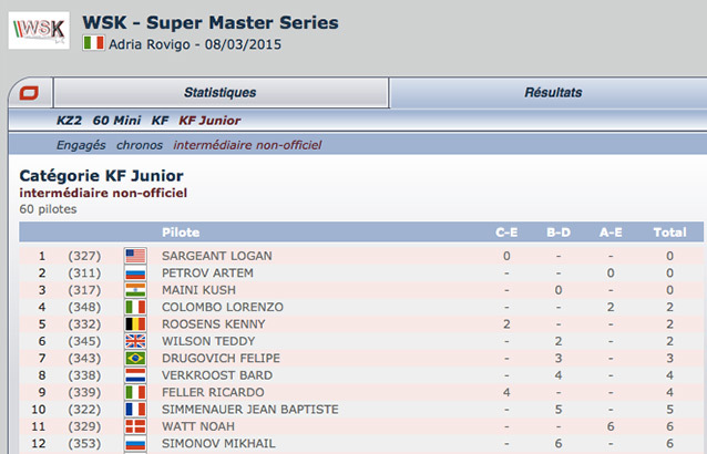 Suivez le classement des manches de la WSK Super Master à Adria