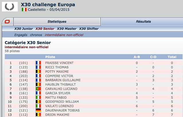 Kartcom publie aussi le classement intermédiaire non-officiel du X30 Challenge Europa à Castelletto