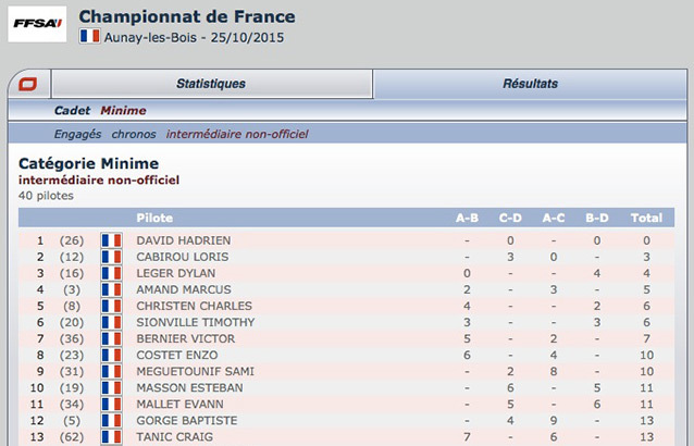 Championnat de France Aunay: suivez le classement des manches sur Kartcom