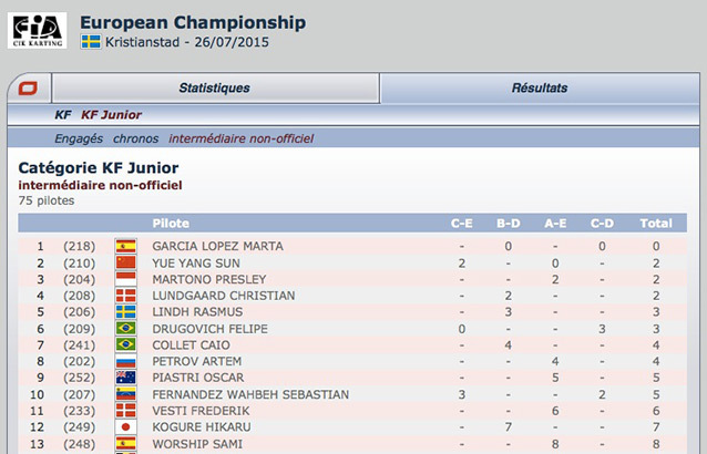 Kristianstad: classement intermédiaire non-officiel Kartcom