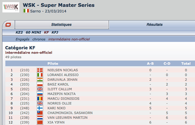 Acompanhe a classificação intermediária não oficial Kartcom da WSK Super Master Series de Sarno