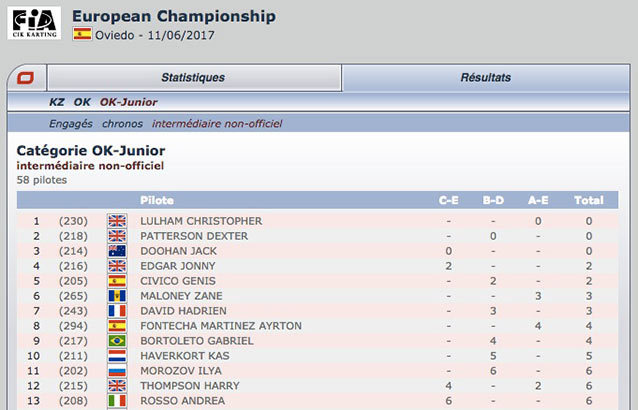 CIK-FIA Oviedo: Kartcom unofficial intermediate classification