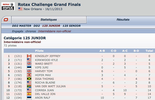 The unofficial intermediate classification of the Final Rotax is on Kartcom