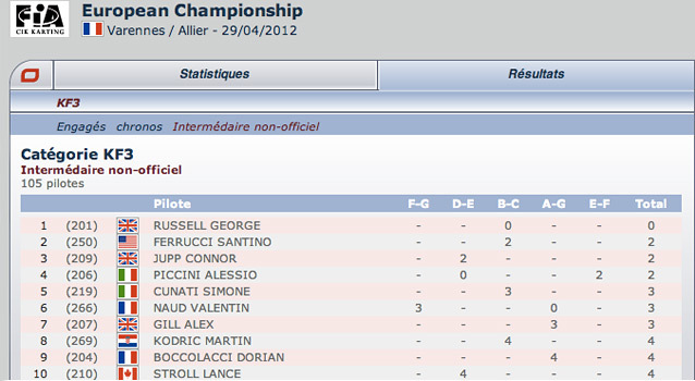 Essential at Varennes: follow the unofficial intermediate classification