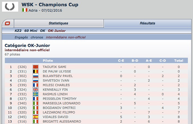 Le classement intermédiaire non-officiel Kartcom de la WSK Champions Cup