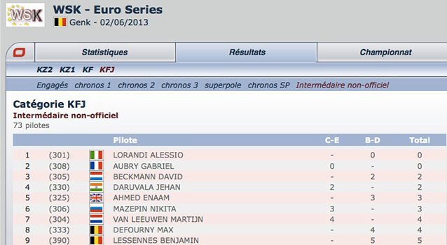 Classement intermédiaire non-officiel WSK Euro Series Genk 2013