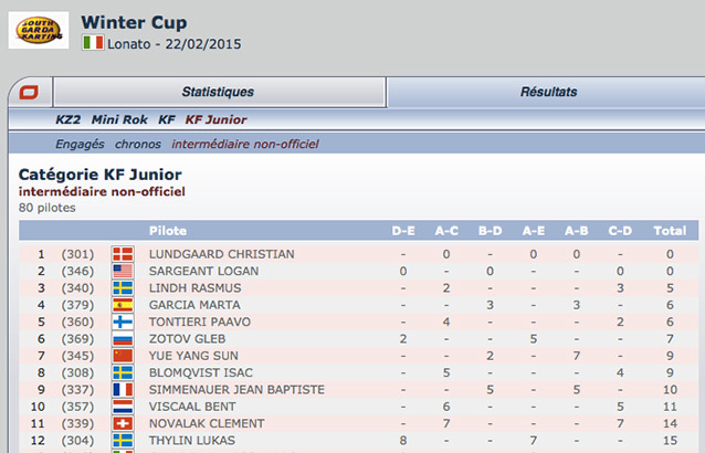 Classement intermédiaire non-officiel Kartcom de la Winter Cup 2015