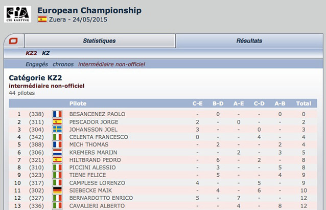 Classement intermédiaire non-officiel Kartcom – Europe KZ2 – Zuera 2015