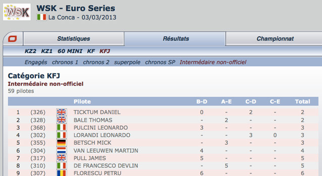 WSK Euro La Conca 2013: Intermédiaire non-officiel Kartcom