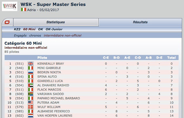 Advantage to Bray Kenneally in 60 Mini on Saturday night