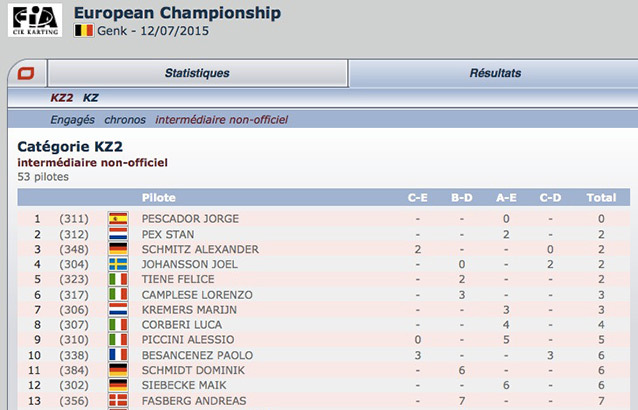 Suivez le classement des manches KZ2 du championnat d’Europe à Genk