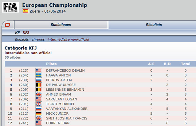 Zuera Euro 2014, classement intermédiaire non-officiel Kartcom