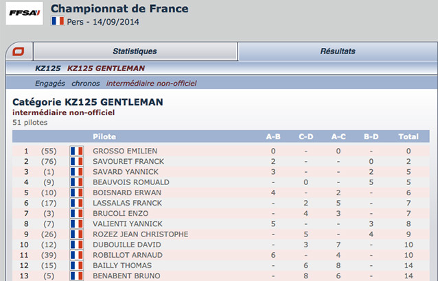 Pers 2014: suivez le classement intermédiaire non-officiel de Kartcom