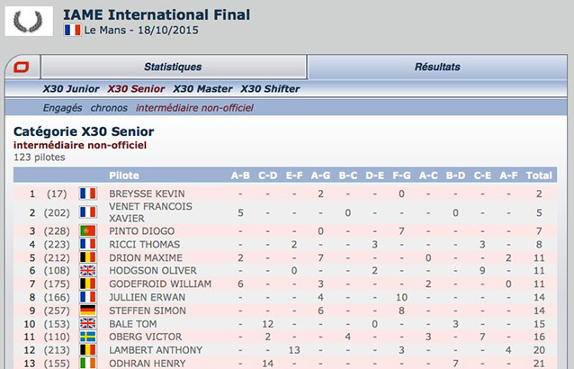 Suivez le classement des manches de la Finale Internationale IAME 2015 sur Kartcom