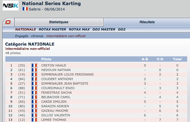 NSK Salbris: suivez le classement intermédiaire non-officiel sur Kartcom